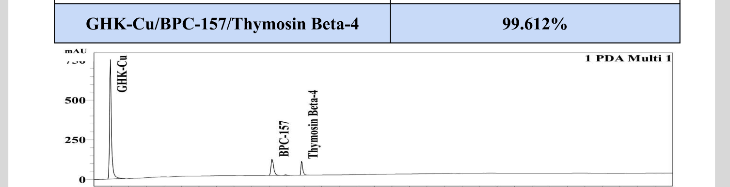 HPLC chromatogram — GLOW (GHK-Cu + BPC-157 + TB-500), Lot MRT-2603-205
