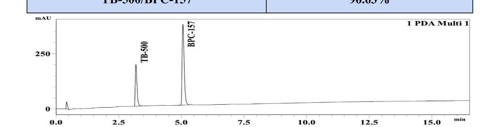 HPLC chromatogram — Wolverine (BPC-157 + TB-500), Lot MRT-2603-196