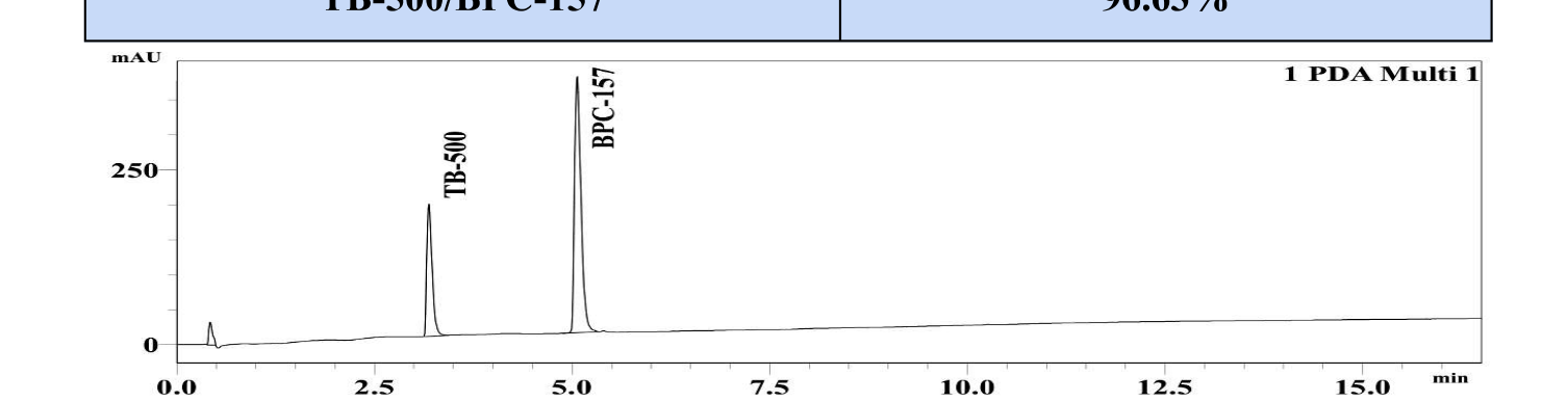HPLC chromatogram for TB-500 / BPC-157 lot MRT-2603-196